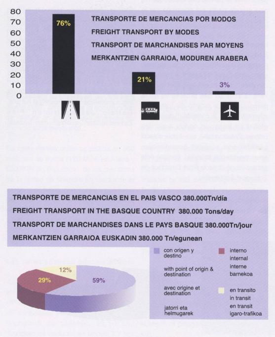 gráfico transporte de mercancías